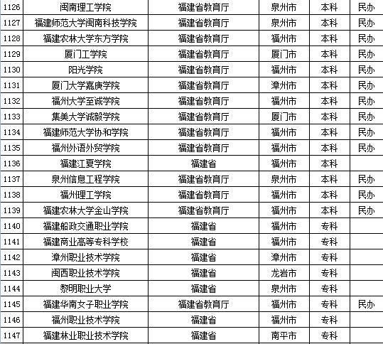 2015年全国高等学校名单 2015年全国高等学校名单