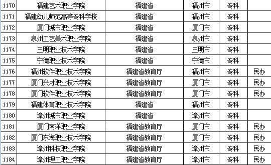 2015年全国高等学校名单 2015年全国高等学校名单
