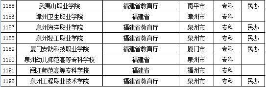 2015年全国高等学校名单 2015年全国高等学校名单